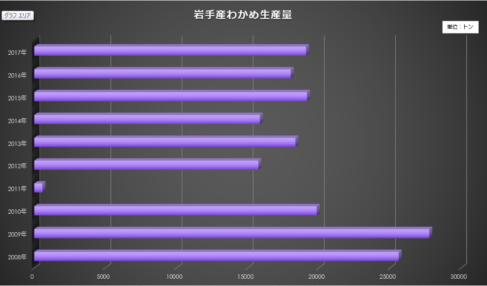 わかめの生産量 有限会社コタニ グラフで分かりやすくご説明