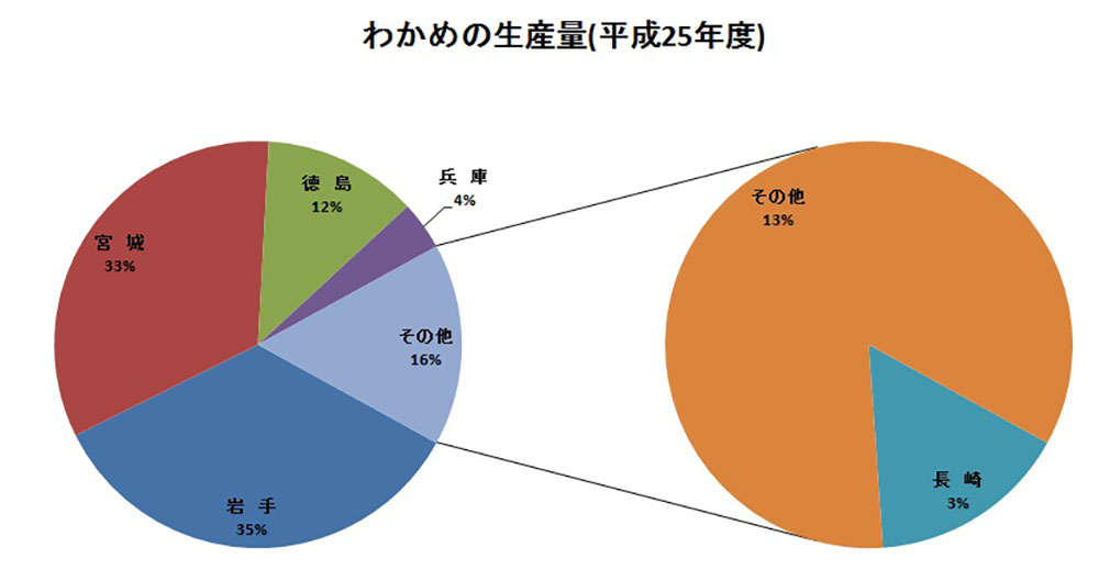 岩手のわかめはなぜ国内一なのか？